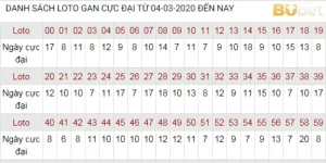 Bảng Thống Kê Lô BuBet: Liên Tục Cập Nhật Số Đẹp 24/7