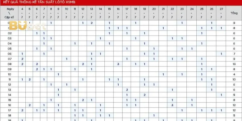 BuBet cập nhật đa dạng các thống kê lô về.